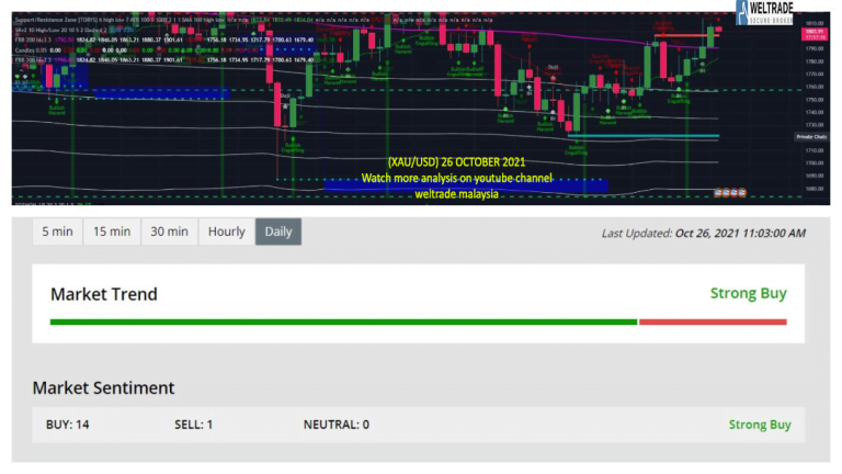 Analisa Gold Xau Usd Majalahtrader Com