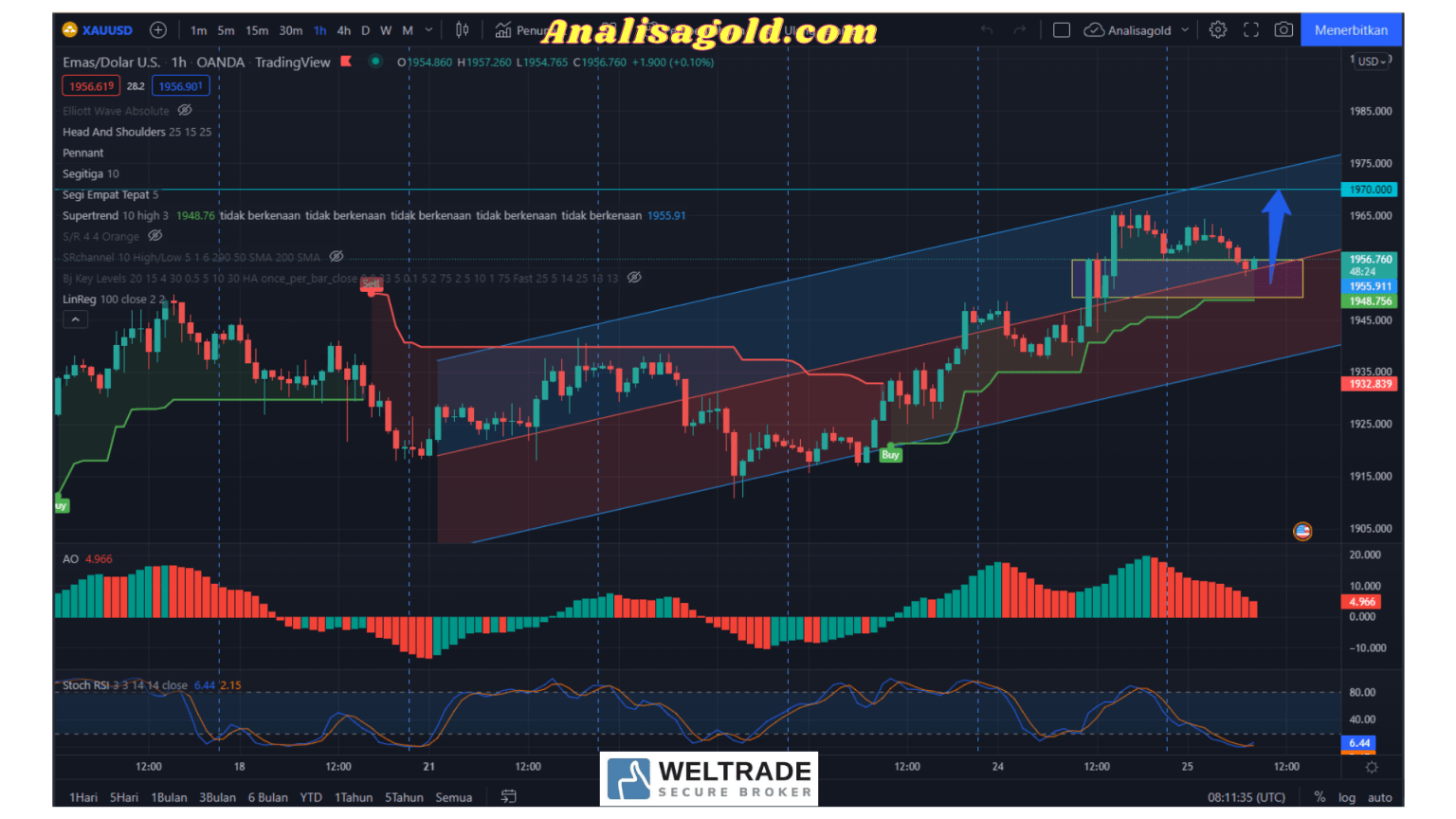 ANALISA GOLD H XAUUSD MajalahTrader Com