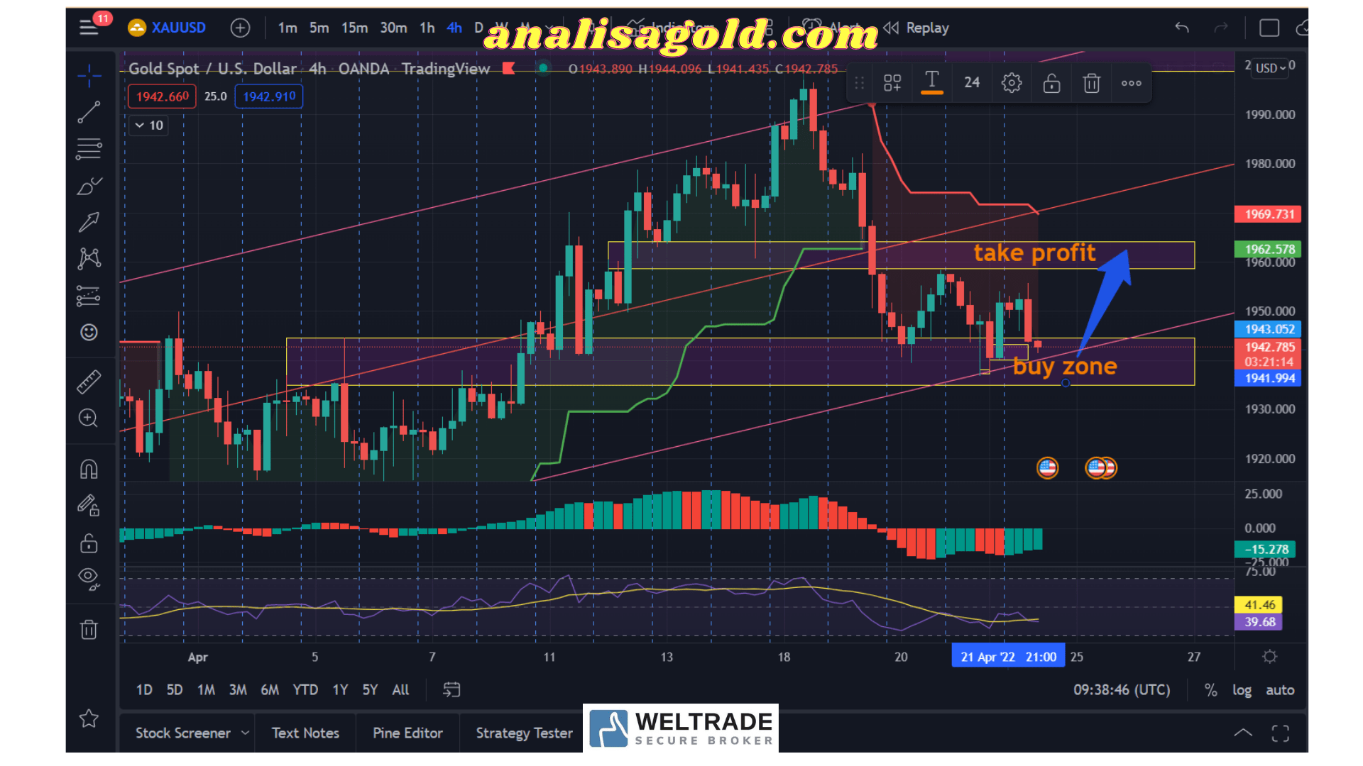 ANALISA GOLD H XAUUSD MajalahTrader Com