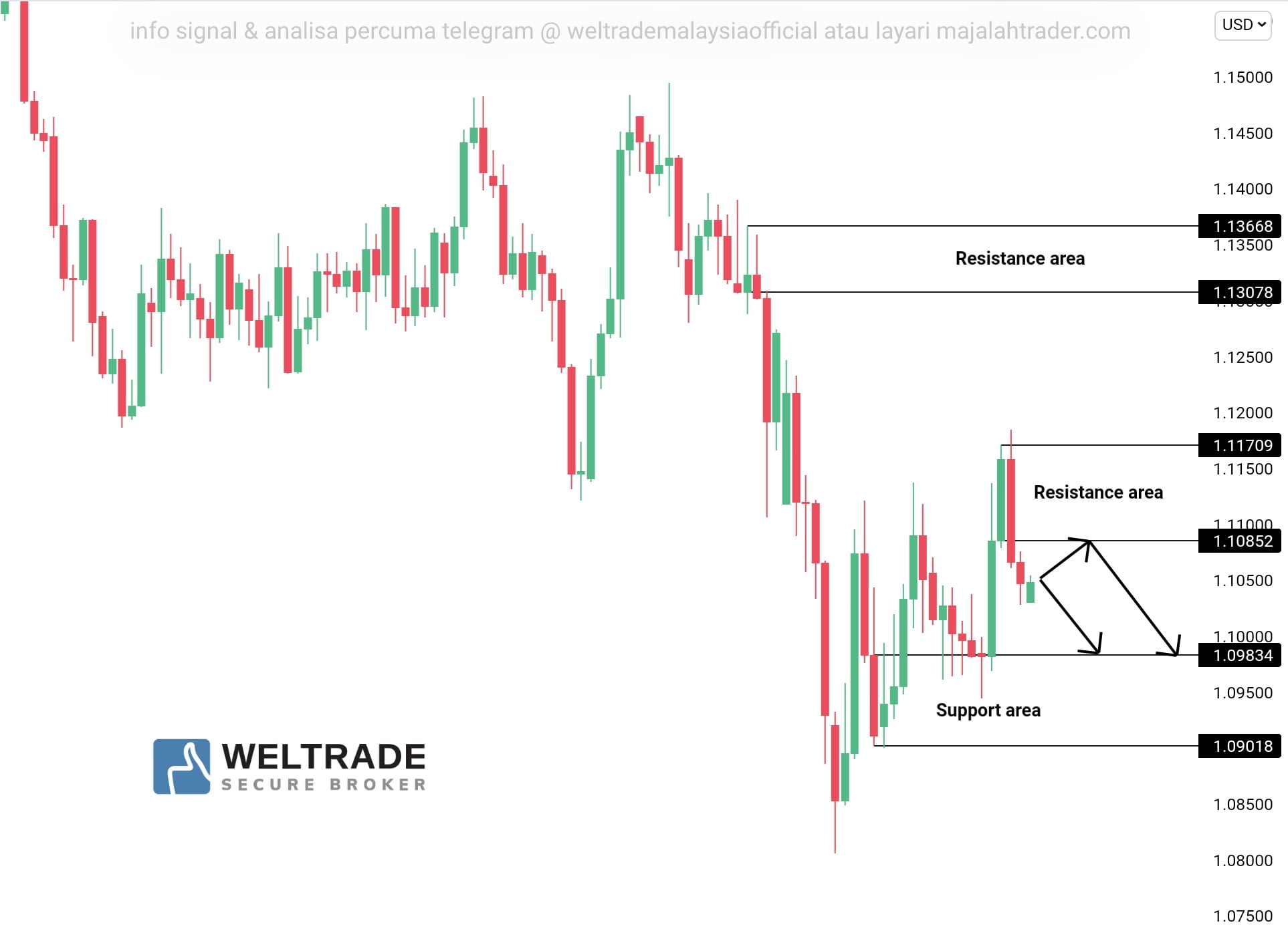 Analisa Eur Usd Majalahtrader Com