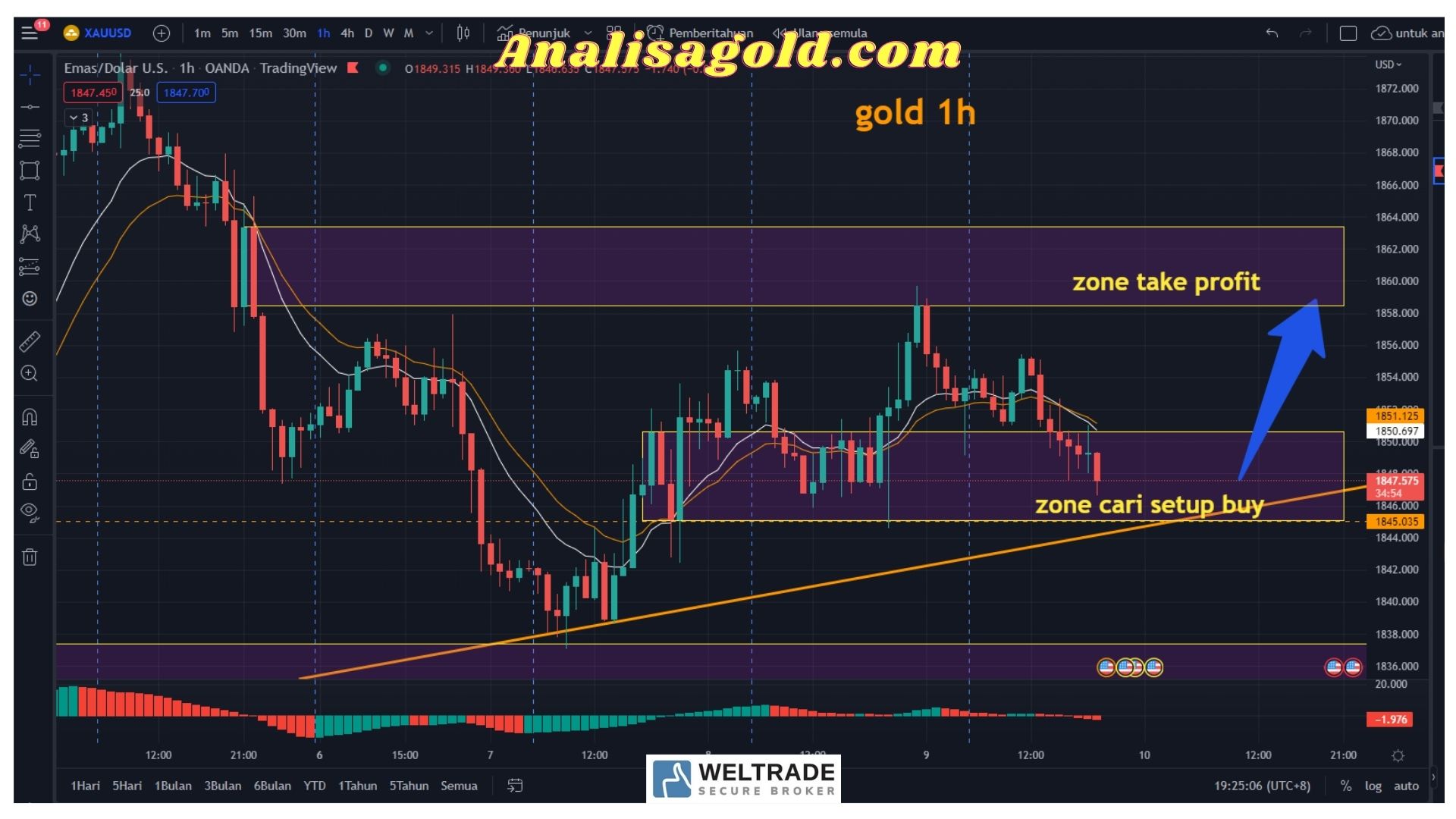 Analisa Gold H Xauusd Majalahtrader Com