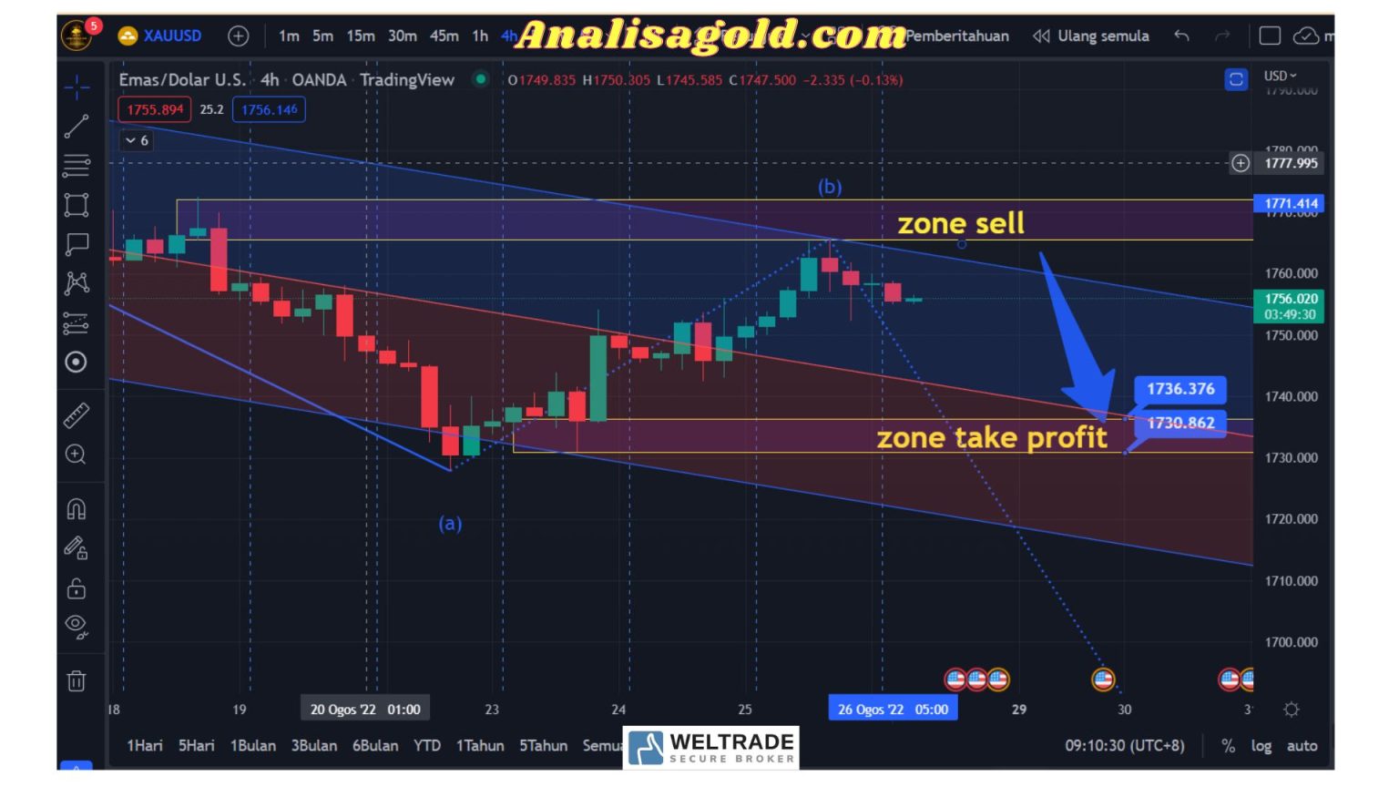 Analisa Gold H Xauusd Majalahtrader Com