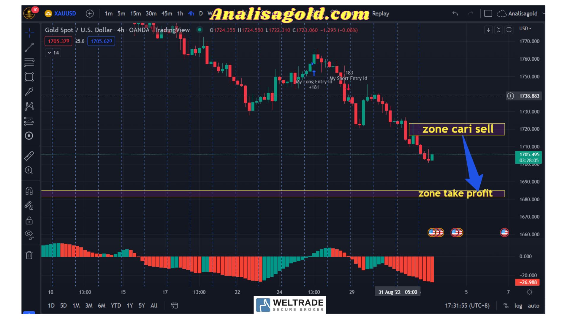 Analisa Gold H Xauusd Majalahtrader Com